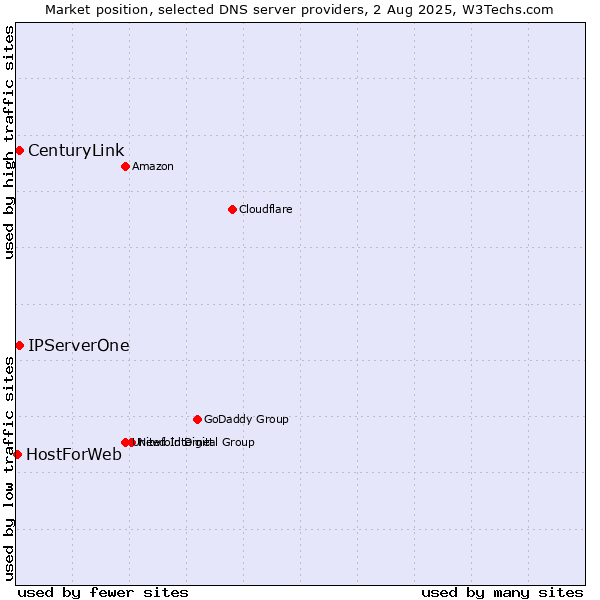 Market position of IPServerOne vs. CenturyLink vs. HostForWeb