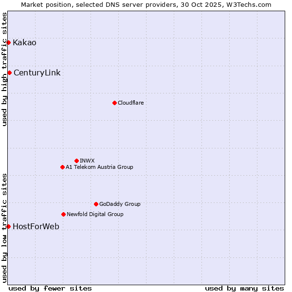 Market position of CenturyLink vs. Kakao vs. HostForWeb