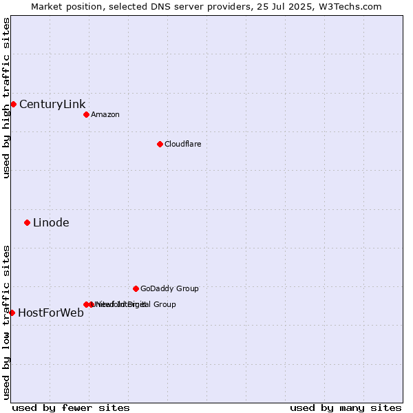 Market position of Linode vs. CenturyLink vs. HostForWeb