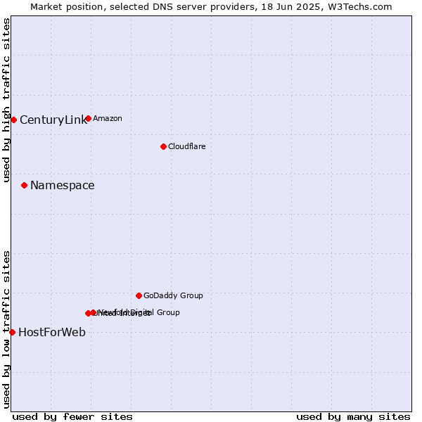 Market position of Namespace vs. CenturyLink vs. HostForWeb