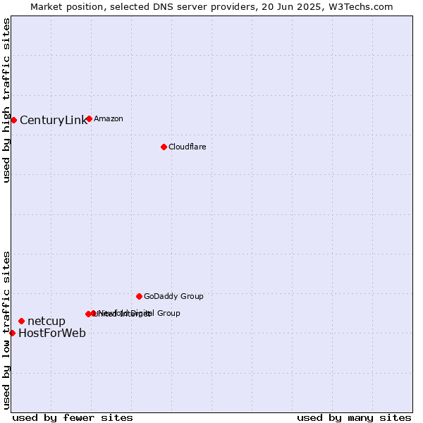 Market position of netcup vs. CenturyLink vs. HostForWeb