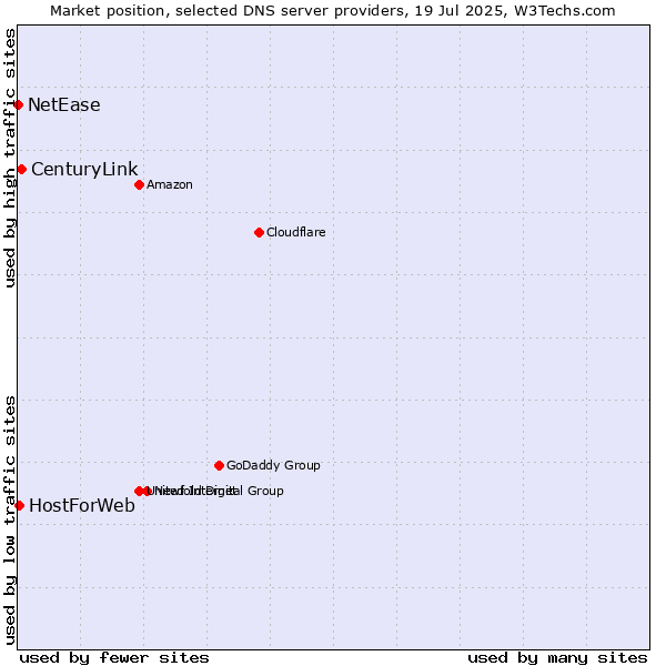 Market position of CenturyLink vs. HostForWeb vs. NetEase