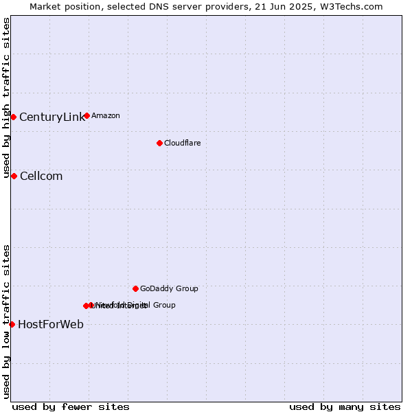 Market position of Cellcom vs. CenturyLink vs. HostForWeb