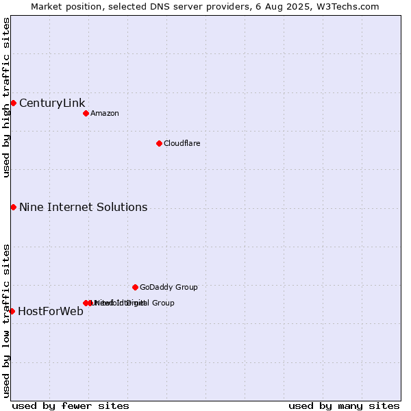 Market position of Nine Internet Solutions vs. CenturyLink vs. HostForWeb