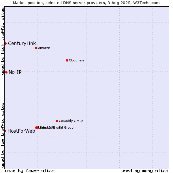 Market position of No-IP vs. CenturyLink vs. HostForWeb