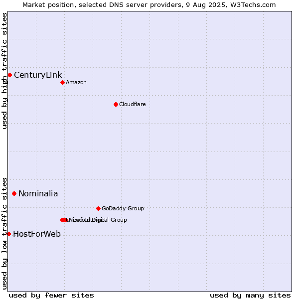 Market position of Nominalia vs. CenturyLink vs. HostForWeb
