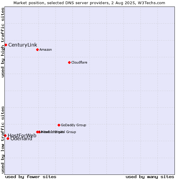 Market position of Oderland vs. CenturyLink vs. HostForWeb
