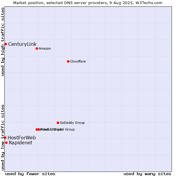 Market position of Rapidenet vs. CenturyLink vs. HostForWeb