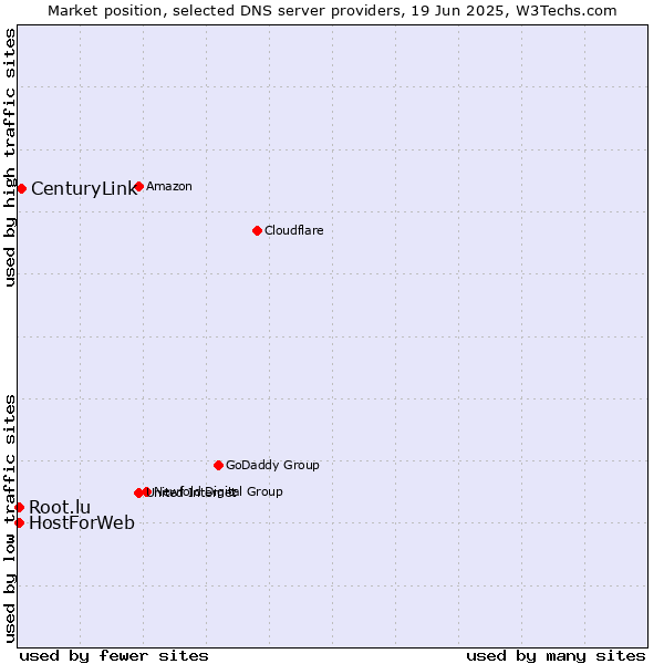 Market position of CenturyLink vs. HostForWeb vs. Root.lu