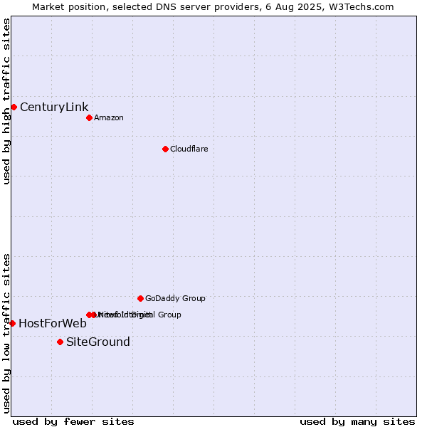 Market position of SiteGround vs. CenturyLink vs. HostForWeb
