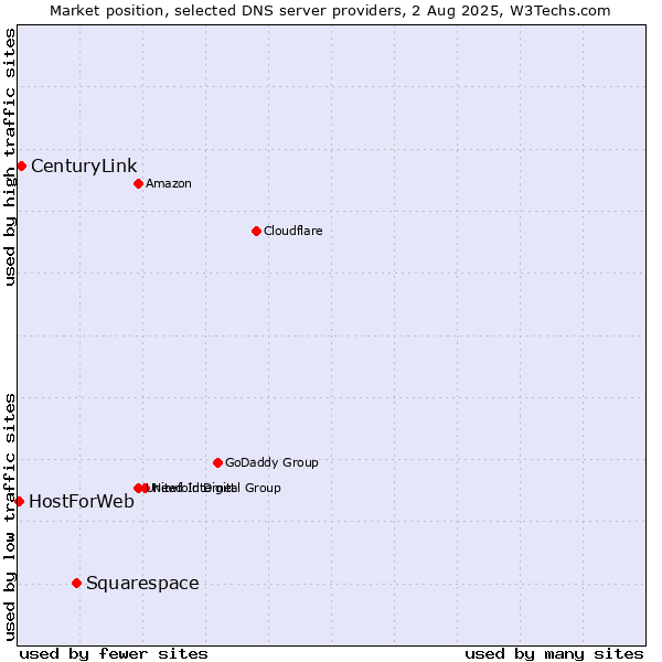 Market position of Squarespace vs. CenturyLink vs. HostForWeb