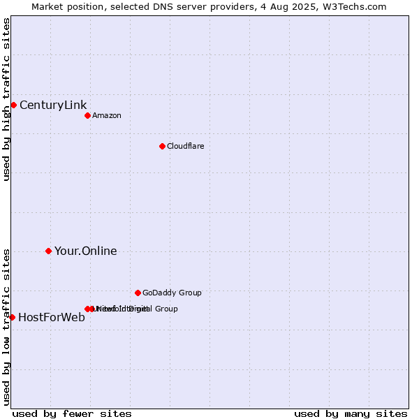Market position of Your.Online vs. CenturyLink vs. HostForWeb