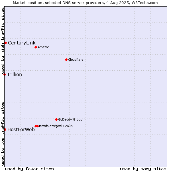 Market position of CenturyLink vs. HostForWeb vs. Trillion