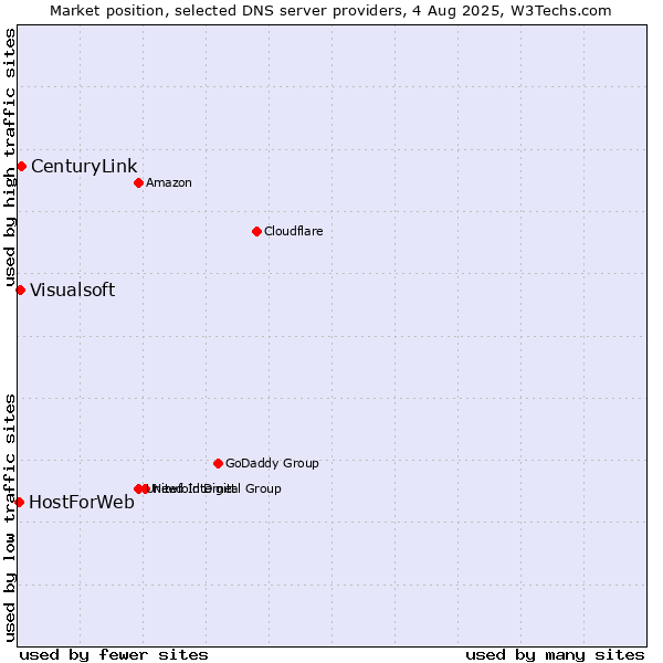 Market position of CenturyLink vs. Visualsoft vs. HostForWeb