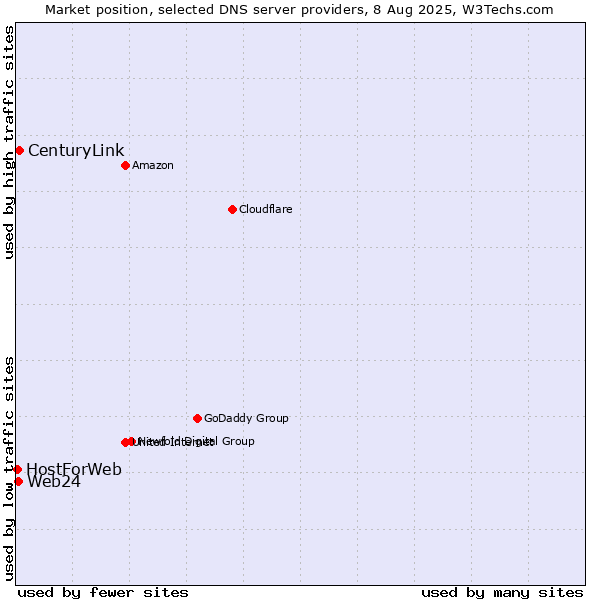 Market position of CenturyLink vs. Web24 vs. HostForWeb