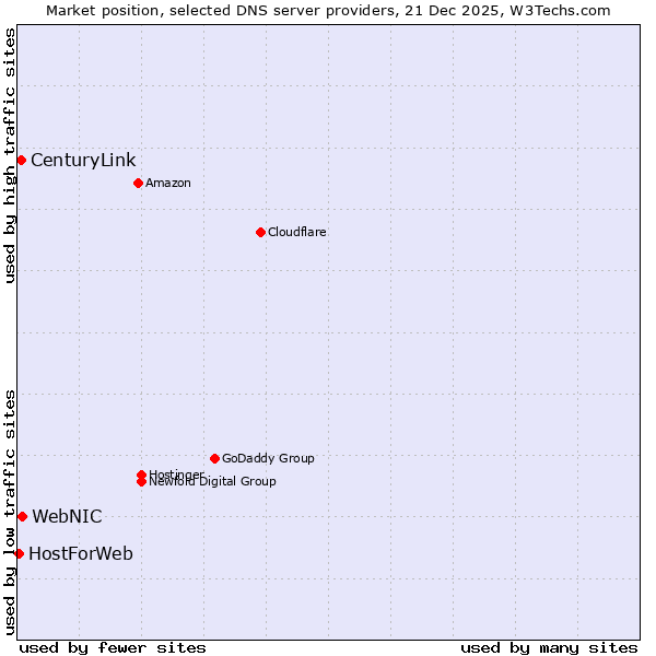 Market position of WebNIC vs. CenturyLink vs. HostForWeb