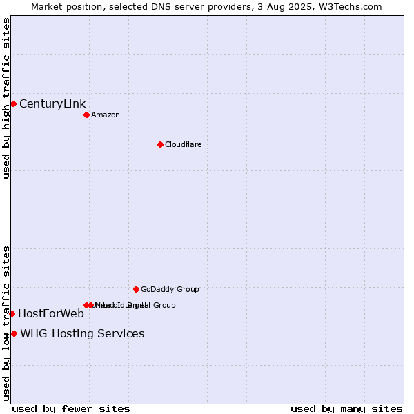 Market position of CenturyLink vs. WHG Hosting Services vs. HostForWeb