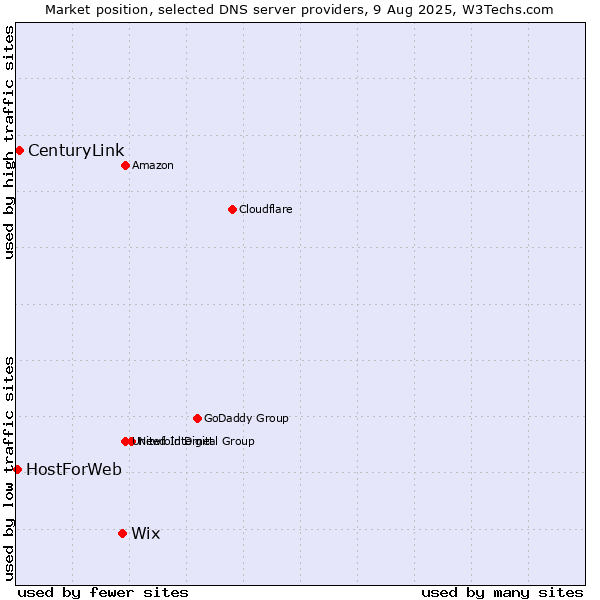 Market position of Wix vs. CenturyLink vs. HostForWeb