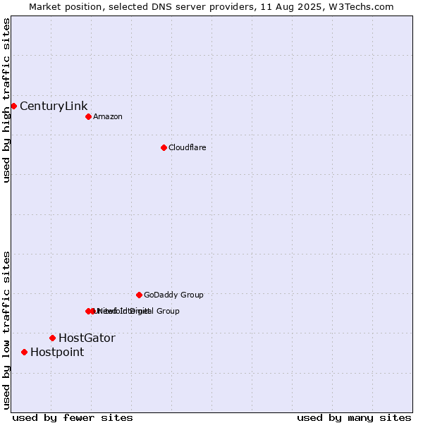 Market position of HostGator vs. Hostpoint vs. CenturyLink