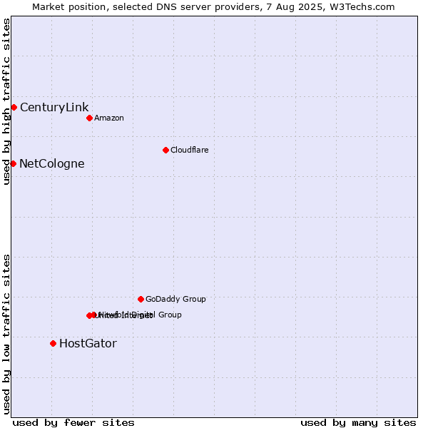 Market position of HostGator vs. CenturyLink vs. NetCologne