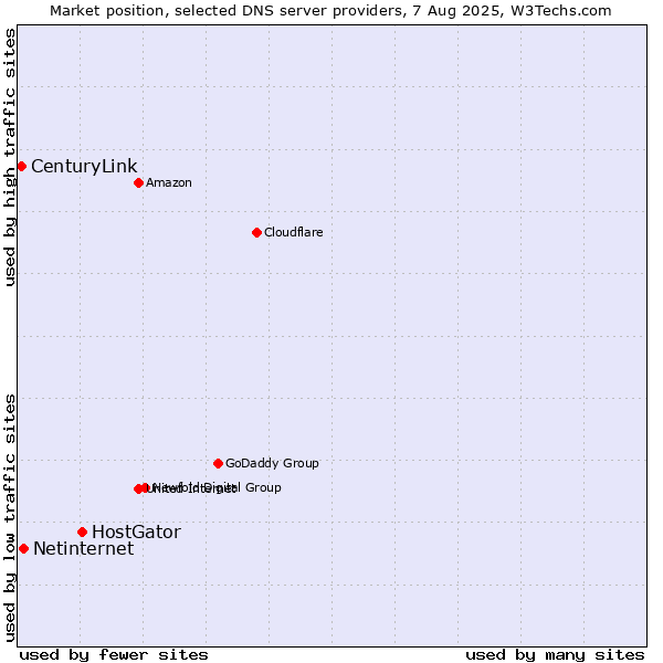 Market position of HostGator vs. Netinternet vs. CenturyLink