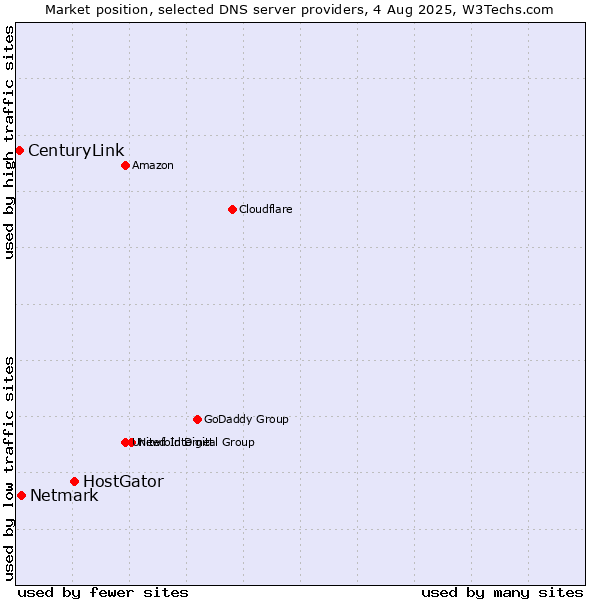 Market position of HostGator vs. Netmark vs. CenturyLink