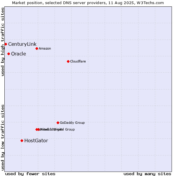 Market position of HostGator vs. Oracle vs. CenturyLink