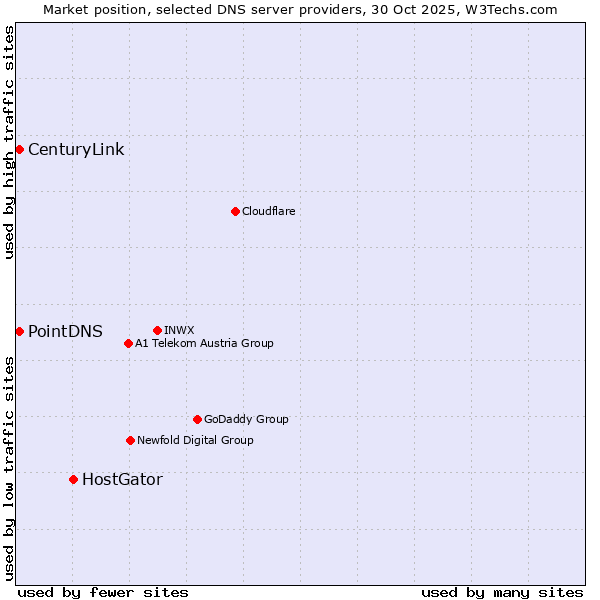 Market position of HostGator vs. PointDNS vs. CenturyLink