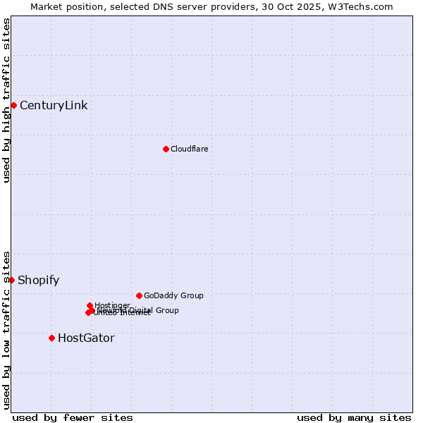 Market position of HostGator vs. CenturyLink vs. Shopify