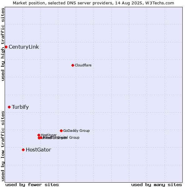 Market position of HostGator vs. Turbify vs. CenturyLink