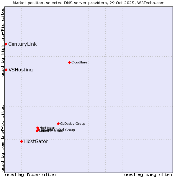 Market position of HostGator vs. VSHosting vs. CenturyLink