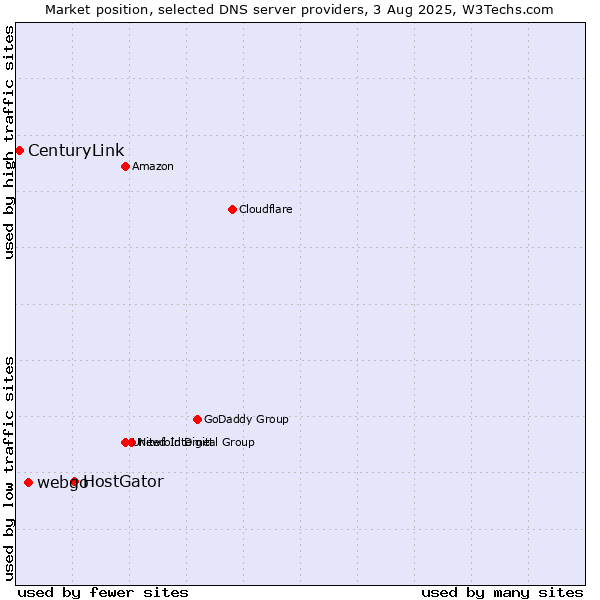 Market position of HostGator vs. webgo vs. CenturyLink