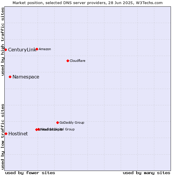 Market position of Namespace vs. Hostinet vs. CenturyLink
