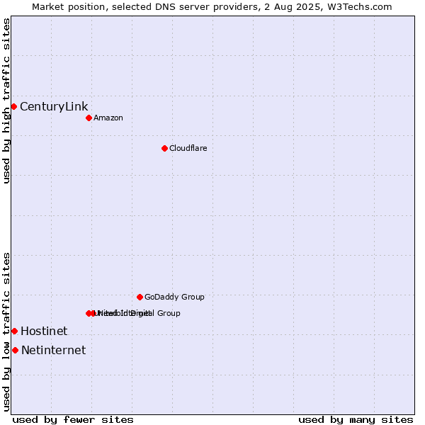 Market position of Netinternet vs. Hostinet vs. CenturyLink