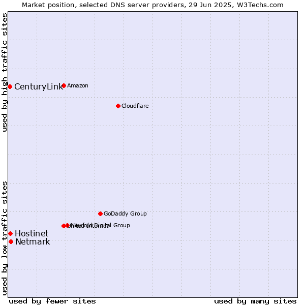 Market position of Netmark vs. Hostinet vs. CenturyLink