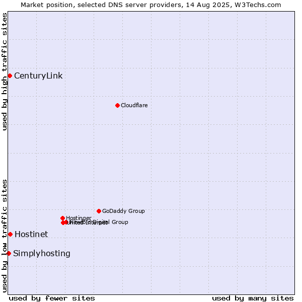 Market position of Hostinet vs. CenturyLink vs. Simplyhosting