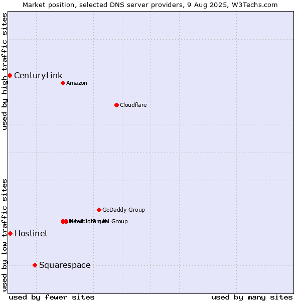 Market position of Squarespace vs. Hostinet vs. CenturyLink
