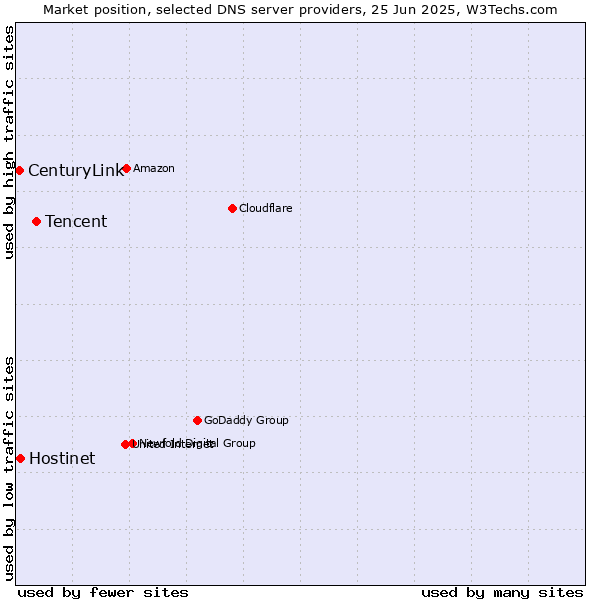 Market position of Tencent vs. Hostinet vs. CenturyLink