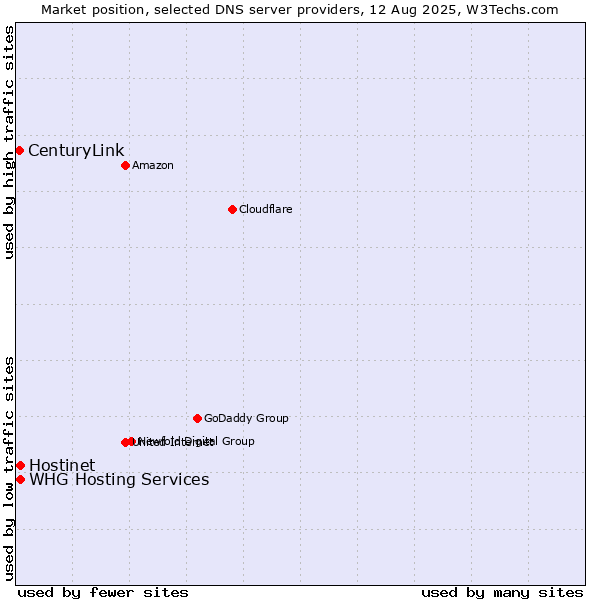 Market position of Hostinet vs. WHG Hosting Services vs. CenturyLink