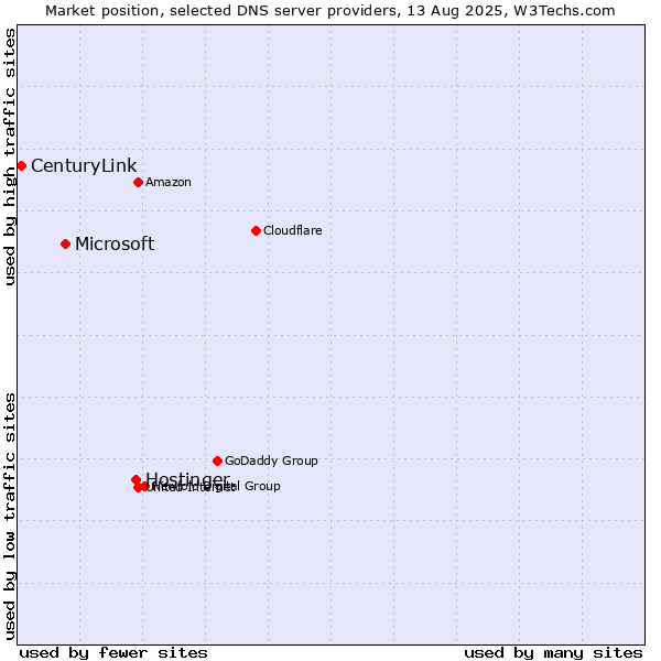 Market position of Hostinger vs. Microsoft vs. CenturyLink