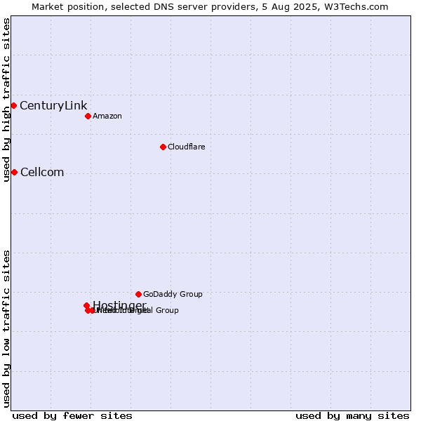 Market position of Hostinger vs. Cellcom vs. CenturyLink