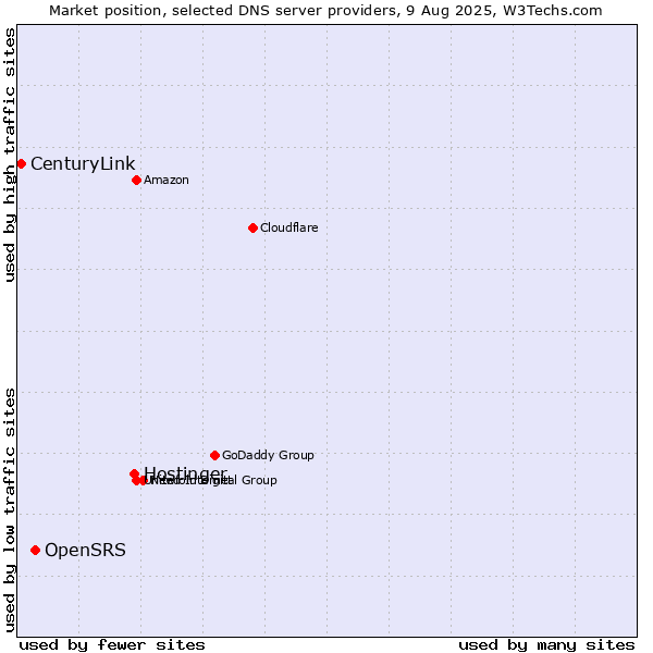 Market position of Hostinger vs. OpenSRS vs. CenturyLink