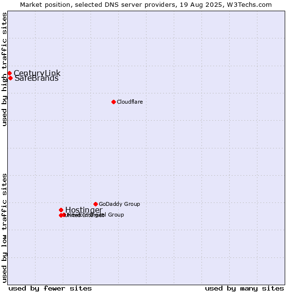 Market position of Hostinger vs. SafeBrands vs. CenturyLink