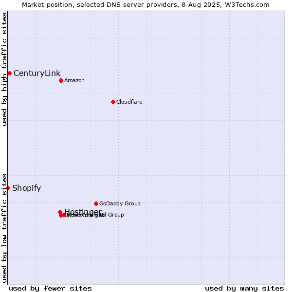 Market position of Hostinger vs. CenturyLink vs. Shopify