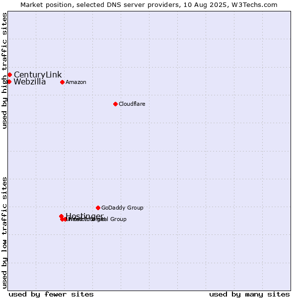 Market position of Hostinger vs. CenturyLink vs. Webzilla
