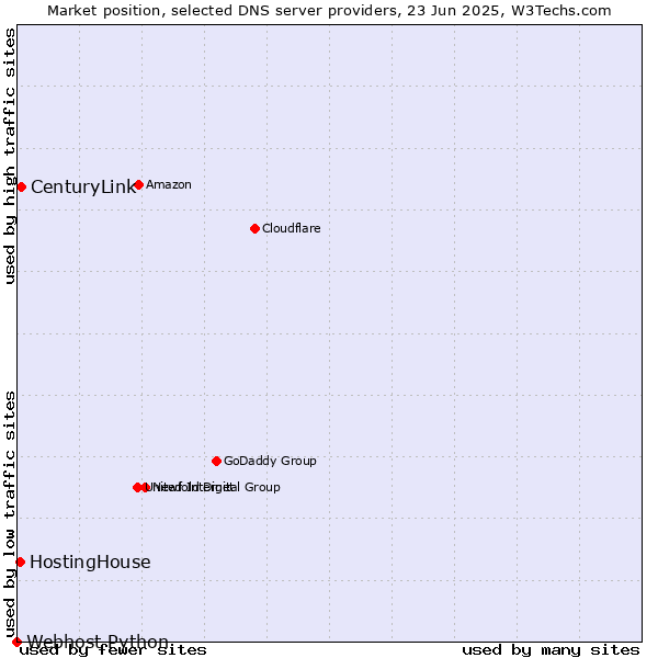 Market position of CenturyLink vs. HostingHouse vs. Webhost Python