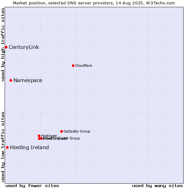 Market position of Namespace vs. Hosting Ireland vs. CenturyLink