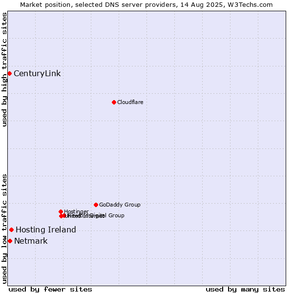 Market position of Hosting Ireland vs. Netmark vs. CenturyLink