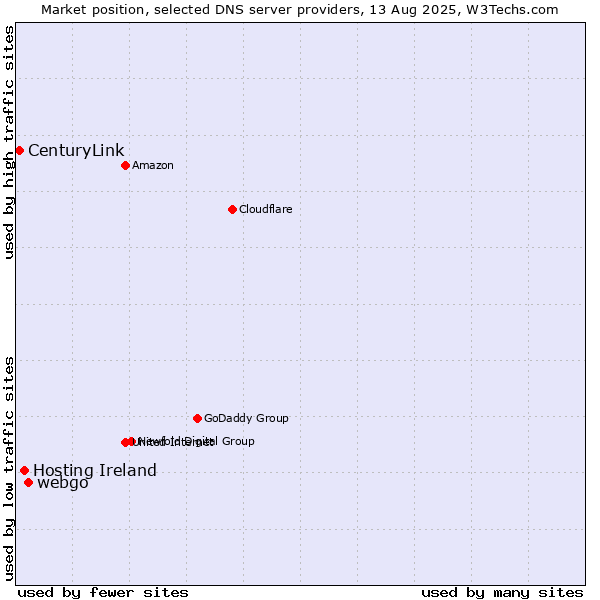 Market position of webgo vs. Hosting Ireland vs. CenturyLink