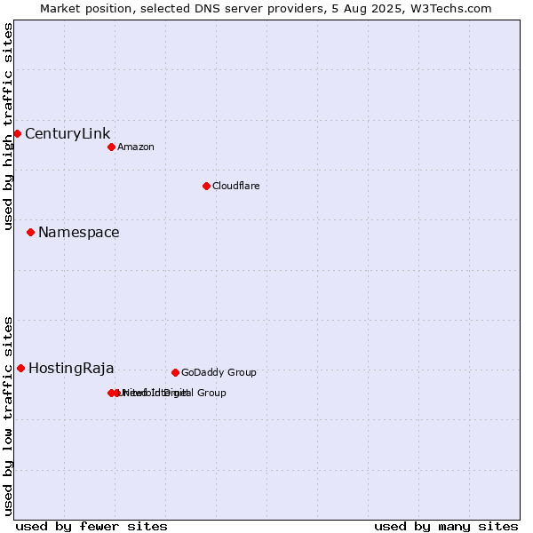 Market position of Namespace vs. HostingRaja vs. CenturyLink